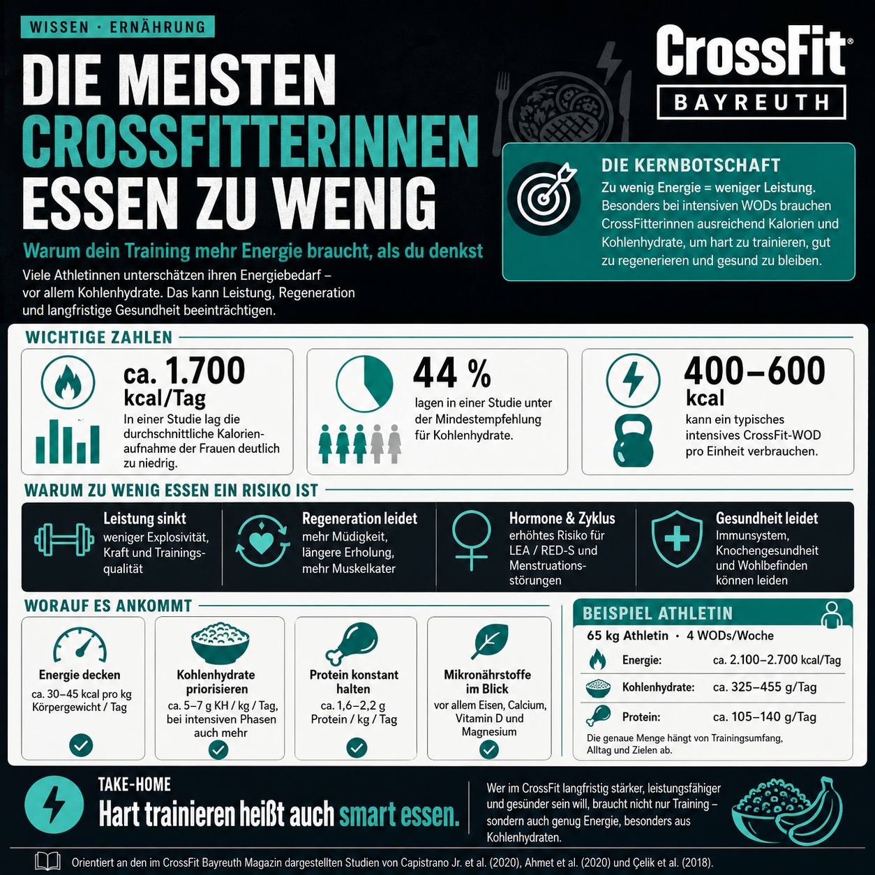 Die meisten CrossFitter:innen essen zu wenig