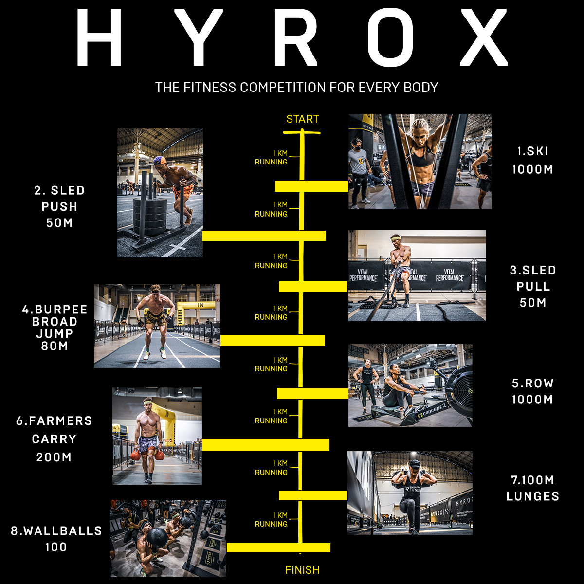 Hyrox Race Ablauf